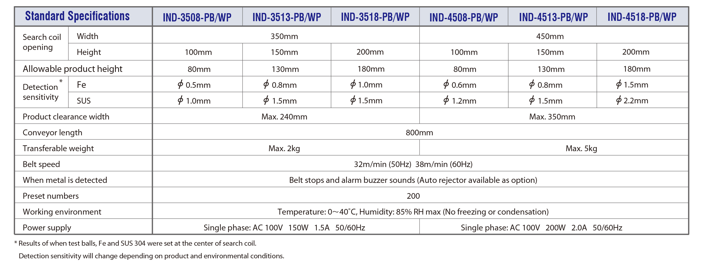 IND Spec