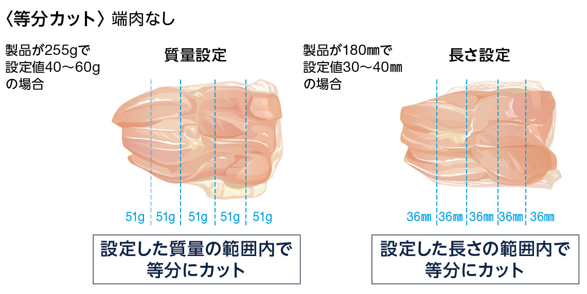 ポーションカッター 等分カット