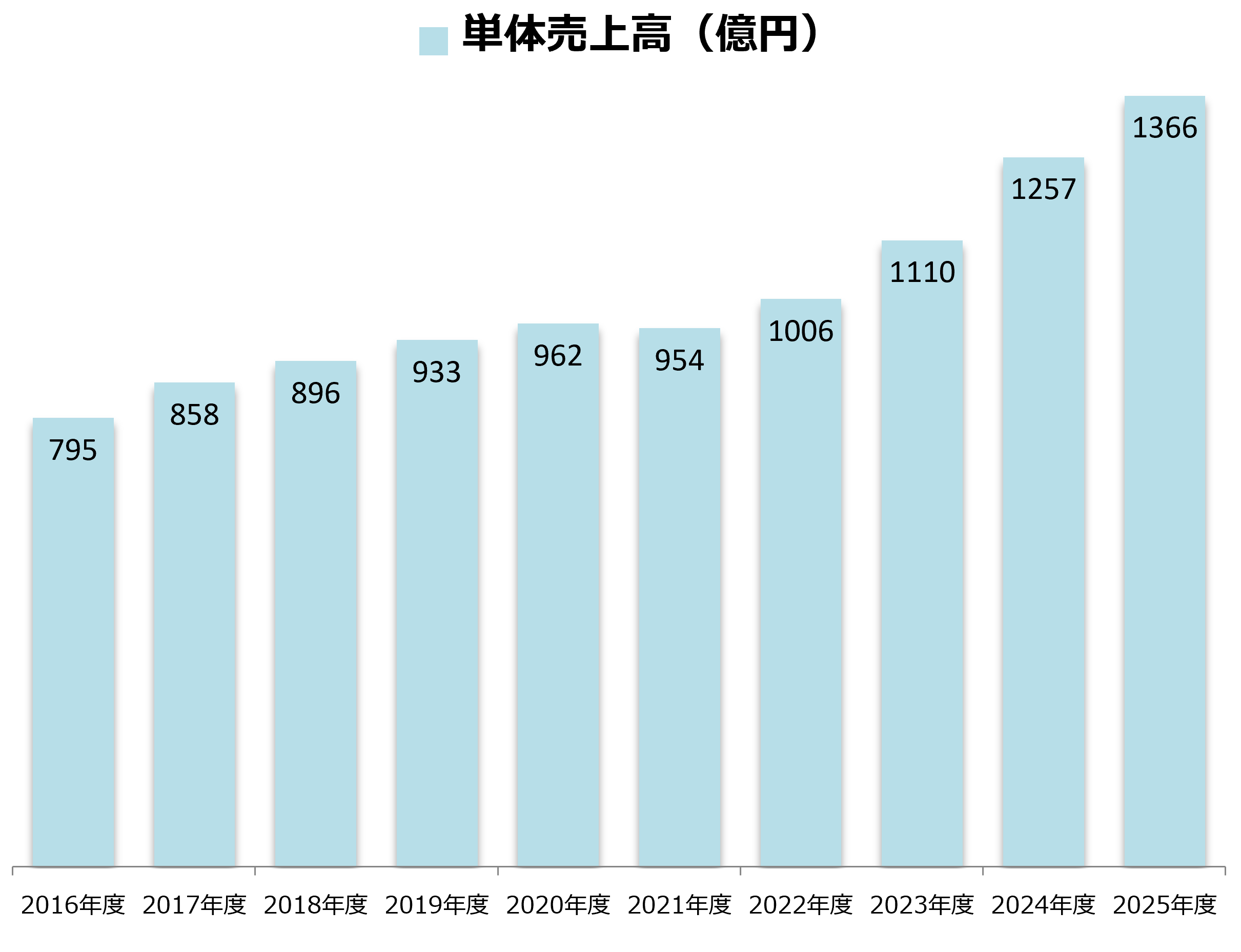 2025年度単体売上高20260521 2025年度単体売上高20260521