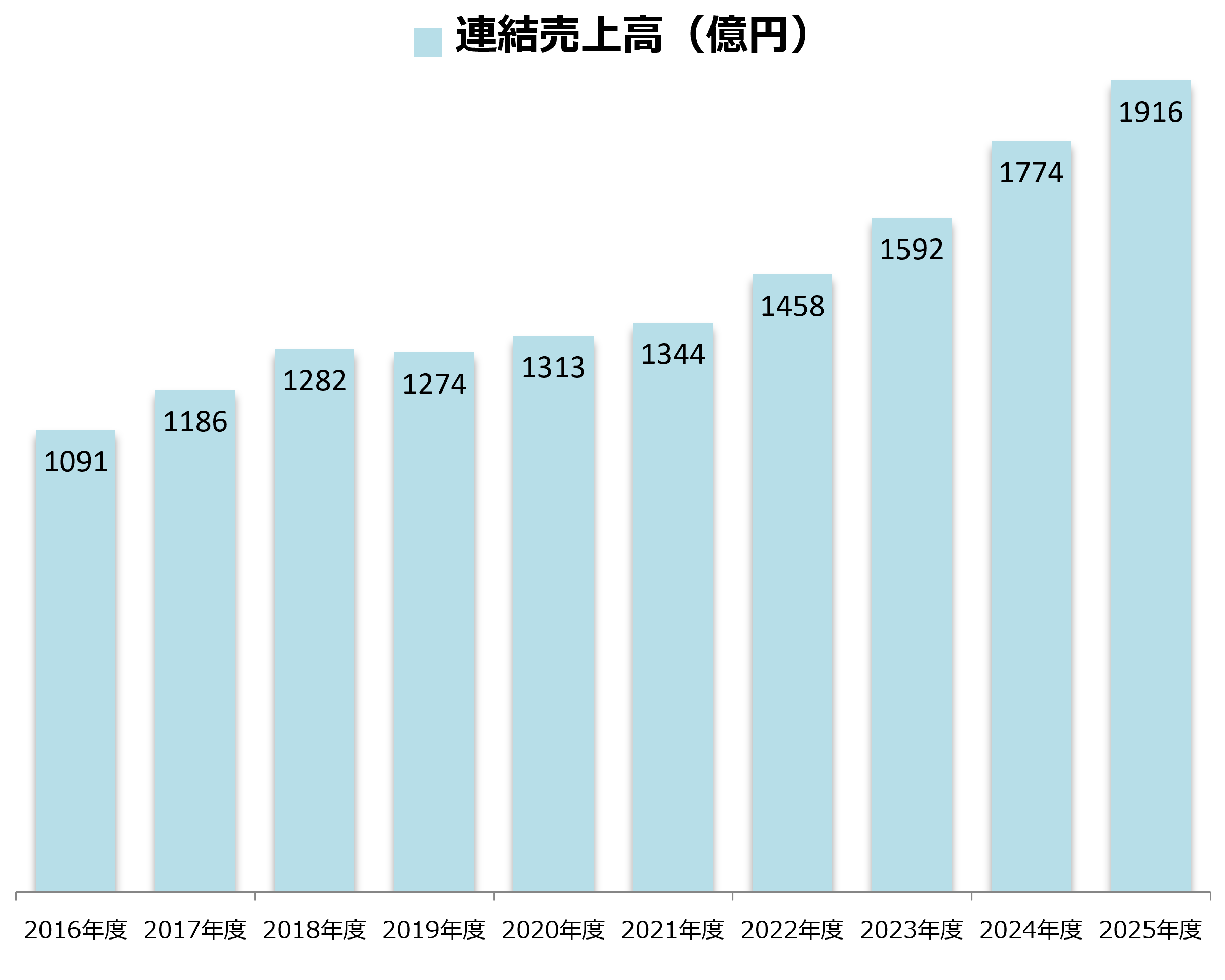 2025年度連結売上高20260521 2025年度連結売上高20260521