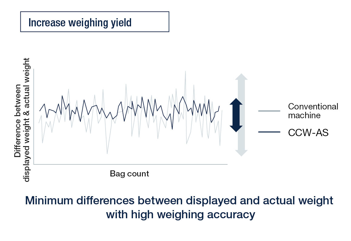 weighing yield