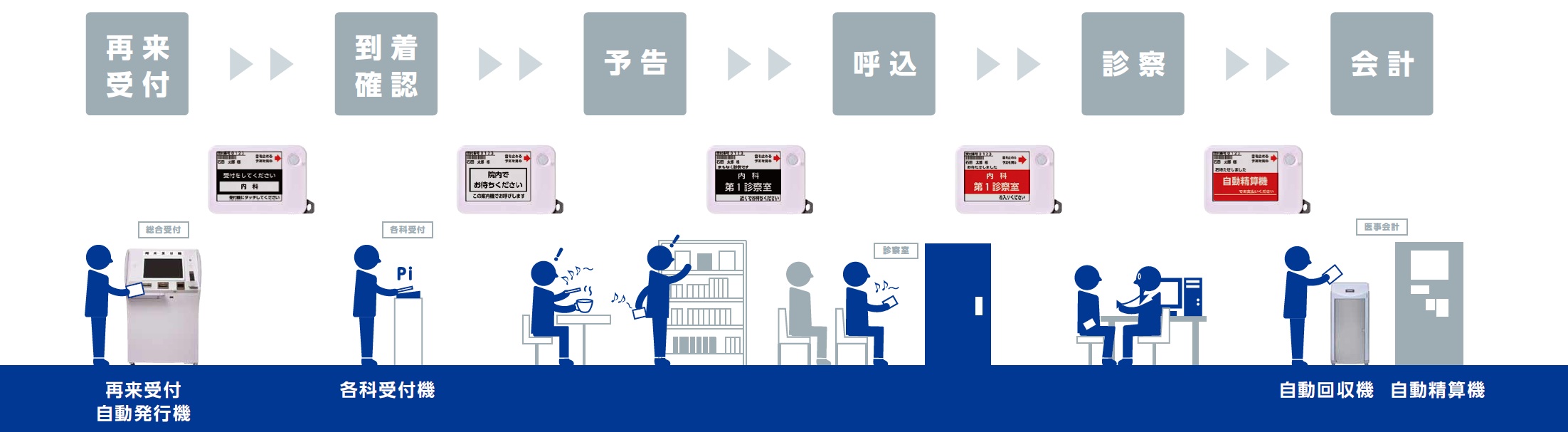 外来患者案内システムシステムズ 外来患者案内システムシステムズ