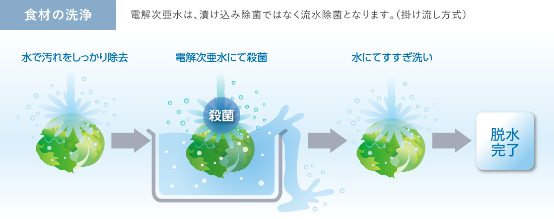 食材の洗浄