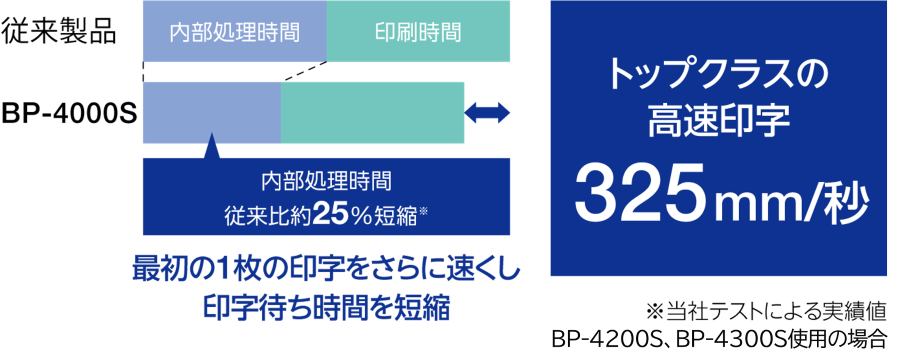 BP-4000S_speed BP-4000S_speed